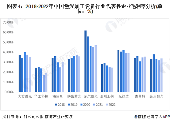 2023年中国激光加工设备行业企业经营现状分析 企业平均毛利率在35%左右(图4)