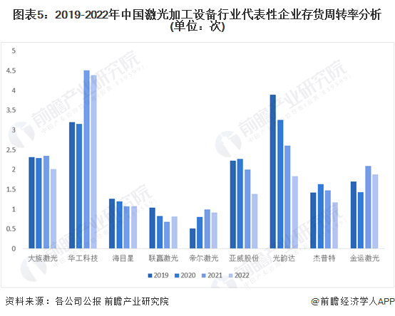 2023年中国激光加工设备行业企业经营现状分析 企业平均毛利率在35%左右(图5)