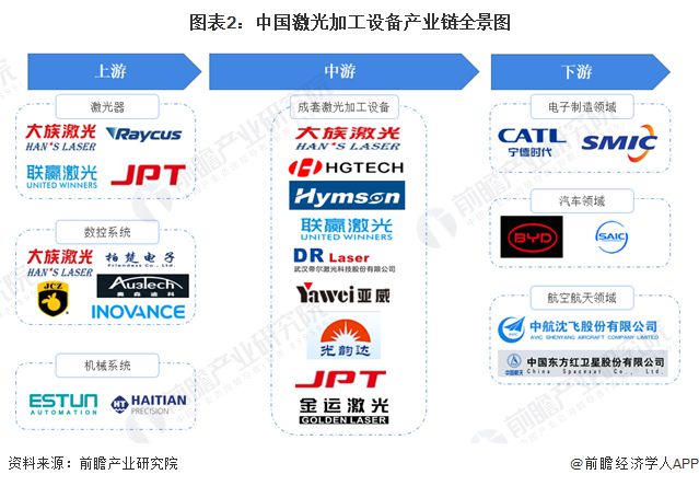 星空体育app下载：【干货】激光加工设备行业产业链全景梳理及区域热力地图(图2)