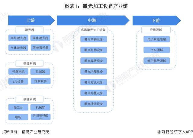 星空体育app下载：【干货】激光加工设备行业产业链全景梳理及区域热力地图(图1)