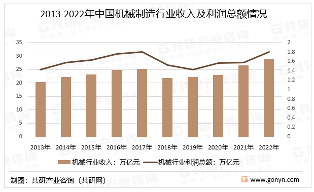 2023年中国机械制造行业发展现状及未来发展趋势分析[图](图2)