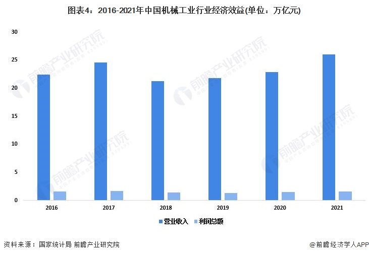 星空体育app：2022年中国机械工业发展现状分析 行业经济运行总体平稳【组图】(图4)