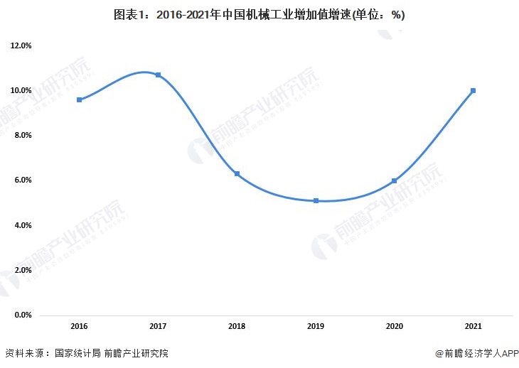 星空体育app：2022年中国机械工业发展现状分析 行业经济运行总体平稳【组图】(图1)