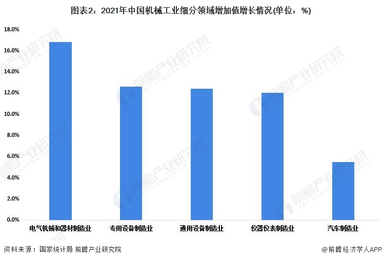 星空体育app：2022年中国机械工业发展现状分析 行业经济运行总体平稳【组图】(图2)