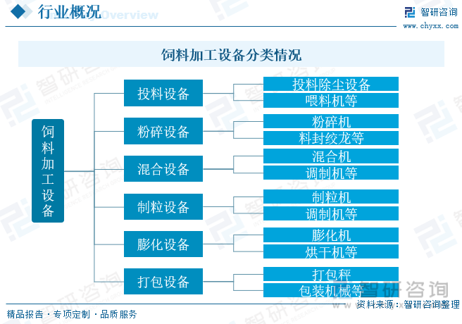 【前景趋势】一文读懂2023年中国饲料加工设备行业未来发展前景(图1)