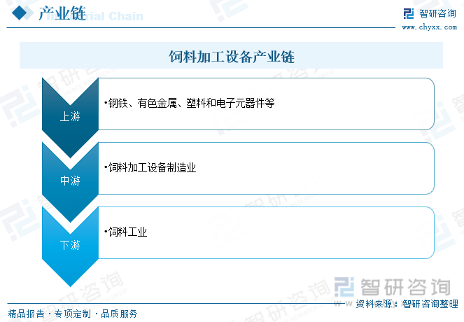 【前景趋势】一文读懂2023年中国饲料加工设备行业未来发展前景(图3)