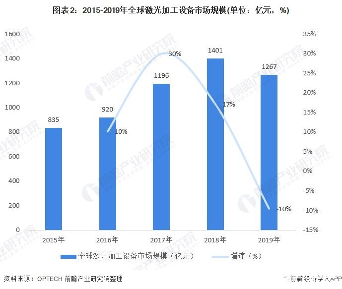 全球激光加工设备市场规模超过千亿元中国2020年将达到645亿元(图2)