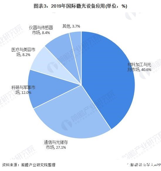 全球激光加工设备市场规模超过千亿元中国2020年将达到645亿元(图3)