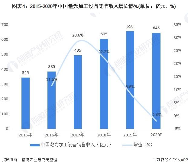 全球激光加工设备市场规模超过千亿元中国2020年将达到645亿元(图4)