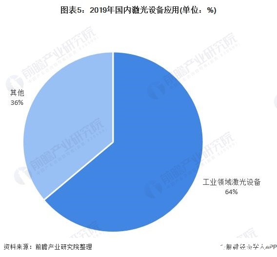 全球激光加工设备市场规模超过千亿元中国2020年将达到645亿元(图5)