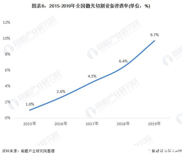 全球激光加工设备市场规模超过千亿元中国2020年将达到645亿元(图6)