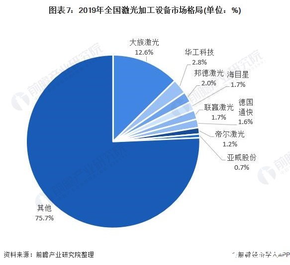 全球激光加工设备市场规模超过千亿元中国2020年将达到645亿元(图7)