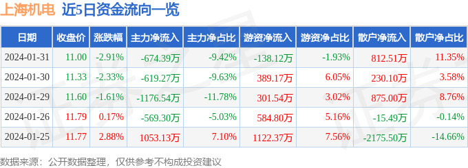 股票行情快报：上海机电（600835）1月31日主力资金净卖出67439万元(图1)