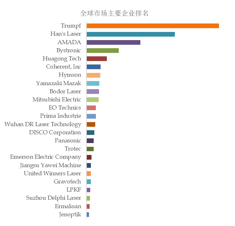 预计2029年全球激光加工设备市场规模将达到327亿美元(图2)