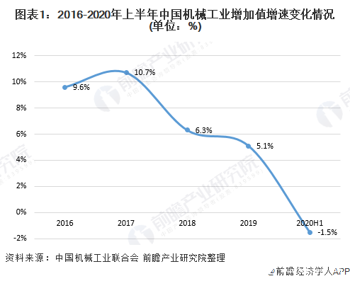 上半年我国机械工业累计营收955万亿元产品生产逐渐走弱(图1)