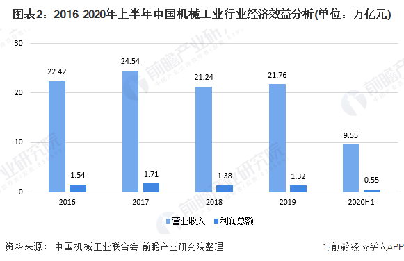 上半年我国机械工业累计营收955万亿元产品生产逐渐走弱(图2)