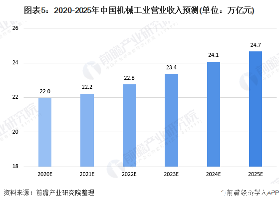 上半年我国机械工业累计营收955万亿元产品生产逐渐走弱(图5)