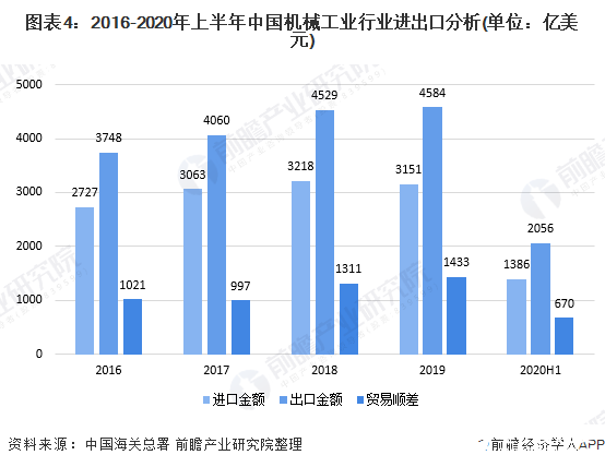 上半年我国机械工业累计营收955万亿元产品生产逐渐走弱(图4)