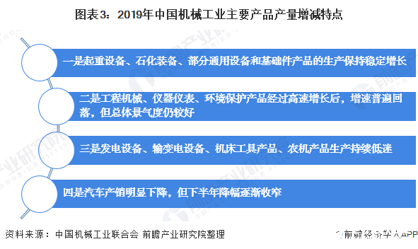 上半年我国机械工业累计营收955万亿元产品生产逐渐走弱(图3)