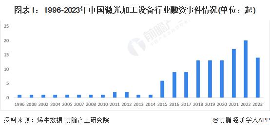 星空体育app下载：启示2023：中国激光加工设备行业投融资及兼并重组分析(图1)