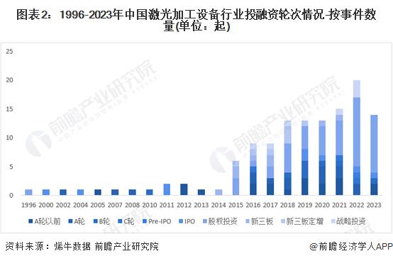 星空体育app下载：启示2023：中国激光加工设备行业投融资及兼并重组分析(图2)