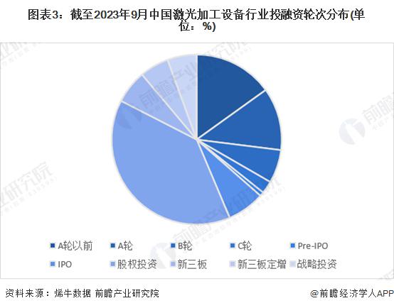 星空体育app下载：启示2023：中国激光加工设备行业投融资及兼并重组分析(图3)