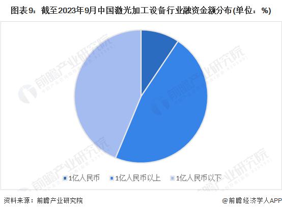 星空体育app下载：启示2023：中国激光加工设备行业投融资及兼并重组分析(图5)