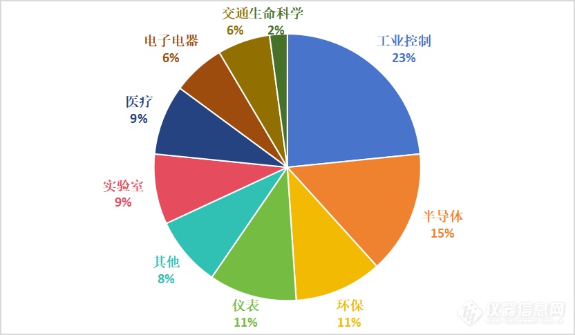 星空体育app下载：星空体育：投资超300亿！2023年47个仪器制造项目清单(图1)