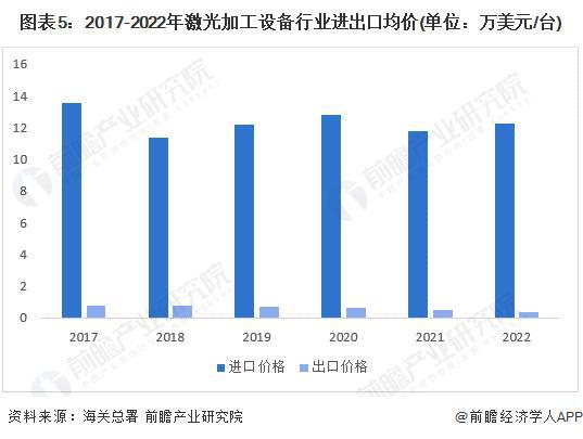 【行业前瞻】2023-2028年中国激光加工设备行业发展分析(图3)