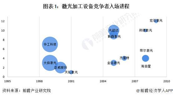 【行业前瞻】2023-2028年中国激光加工设备行业发展分析(图1)