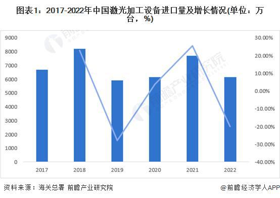 【行业前瞻】2023-2028年中国激光加工设备行业发展分析(图4)