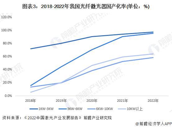 【行业前瞻】2023-2028年中国激光加工设备行业发展分析(图6)