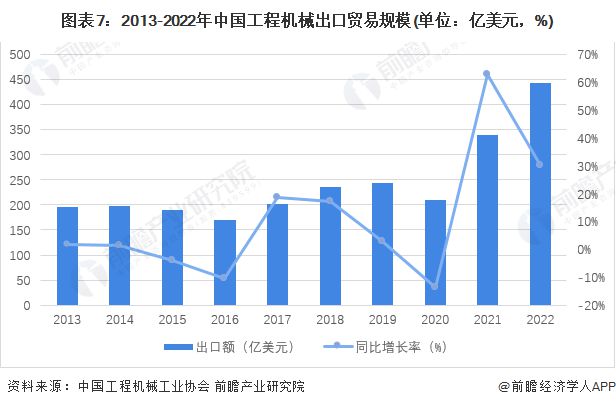 星空体育app下载：预见2023：《2023年中国工程机械制造行业全景图谱》(附市场规模、竞争格局和发展前景等)(图7)