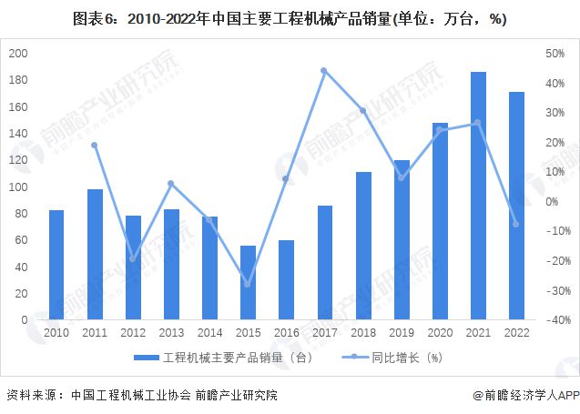 星空体育app下载：预见2023：《2023年中国工程机械制造行业全景图谱》(附市场规模、竞争格局和发展前景等)(图6)