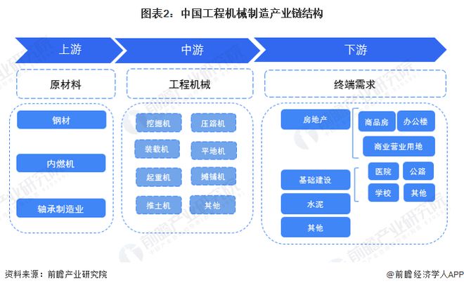 星空体育app下载：预见2023：《2023年中国工程机械制造行业全景图谱》(附市场规模、竞争格局和发展前景等)(图2)