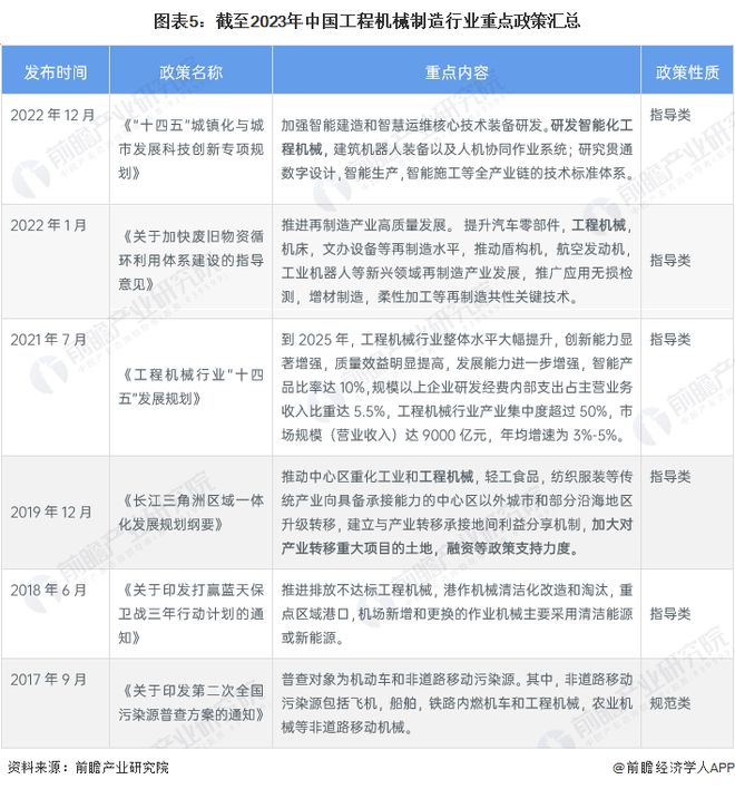 星空体育app下载：预见2023：《2023年中国工程机械制造行业全景图谱》(附市场规模、竞争格局和发展前景等)(图5)