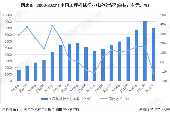 星空体育app下载：预见2023：《2023年中国工程机械制造行业全景图谱》(附市场规模、竞争格局和发展前景等)(图8)