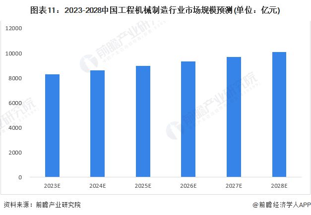 星空体育app下载：预见2023：《2023年中国工程机械制造行业全景图谱》(附市场规模、竞争格局和发展前景等)(图11)