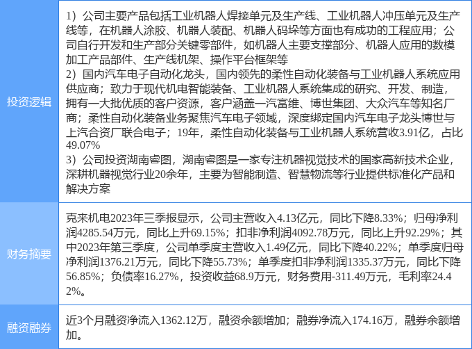 2月13日克来机电涨停分析：工业自动化机器人机器视觉概念热股(图1)