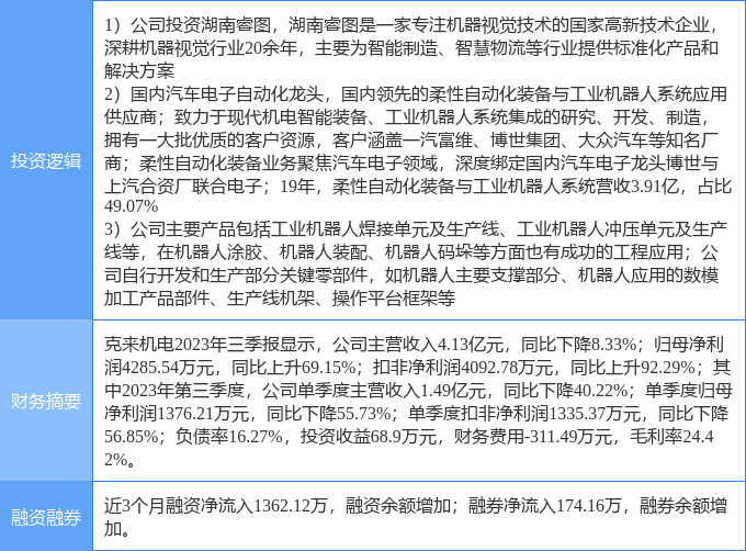 星空体育app下载：2月16日克来机电涨停分析：工业自动化机器人机器视觉概念热股(图1)