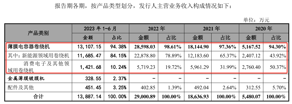 星空体育：晟威机电IPO：主要产品所处行业市场空间较小 内控治理存在一定缺陷(图1)