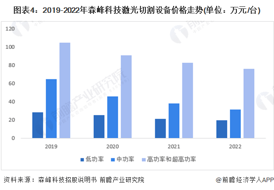 星空体育app下载：星空体育app：：2023年中国激光加工设备行业市场现状及发展趋势分析 高端化、国产化是未来发展方向(图4)