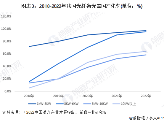 星空体育app下载：星空体育app：：2023年中国激光加工设备行业市场现状及发展趋势分析 高端化、国产化是未来发展方向(图3)