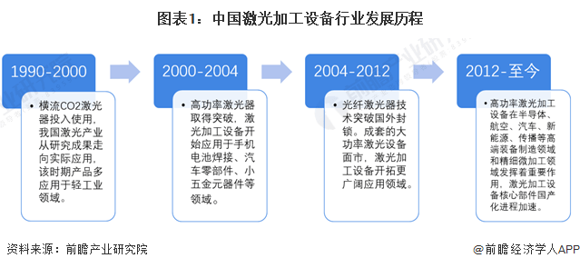 星空体育app下载：星空体育app：：2023年中国激光加工设备行业市场现状及发展趋势分析 高端化、国产化是未来发展方向(图1)