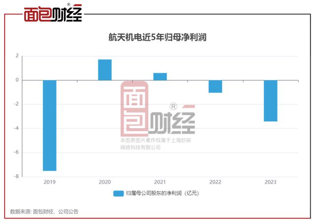 航天机电2023年预亏超3亿：5年累亏逾9亿财务承压(图2)