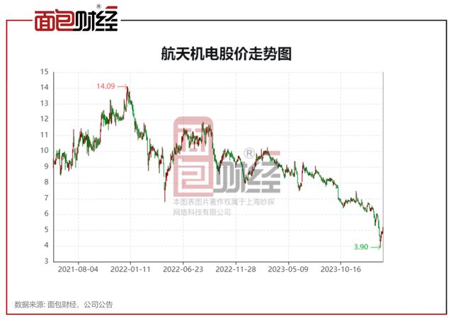 航天机电2023年预亏超3亿：5年累亏逾9亿财务承压(图4)