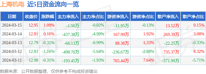 股票行情快报：上海机电（600835）3月15日主力资金净卖出156万元(图1)