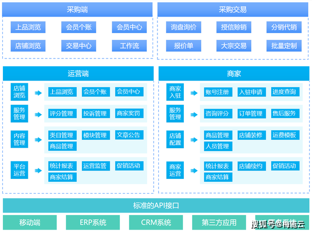 机电行业数字化和智能化转型：助力B2B电商迈进互联网时代(图2)