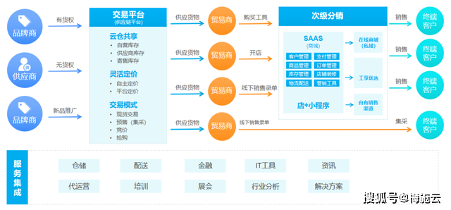 机电行业数字化和智能化转型：助力B2B电商迈进互联网时代(图3)