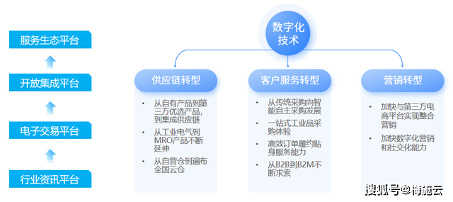 机电行业数字化和智能化转型：助力B2B电商迈进互联网时代(图8)